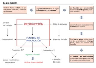 La producción
FACTORES RETRIBUCIÓN
Tierra Renta
Trabajo Salario
Capital Interés
Empresario Beneficio
Producir "crea valor", lo que
nos permite consumir y satisfacer
necesidades.
La productividad es el origen
del bienestar y la riqueza.
La función de producción
determina cuánto puede produ-
cir la empresa.
.
La estructura de costes determina
cuánto debe producir
En el corto plazo existen facto-
res fijos y variables; en el largo
plazo, todos los factores son
variables.
El umbral de rentabilidad
nos indica el punto a partir del que
la empresa obtiene beneficios.
FUNCIÓN DE
PRODUCCIÓN
Ciclo de actividad
Productividad
Ingresos - Costes
PRODUCCIÓN
Creación de valor
División
del trabajo
Umbral de rentabilidad
Producción C/P Producción L/P
Economías
de escala
Ley de rendimientos
decrecientes
 