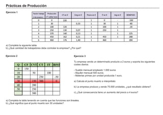 Prácticas de Producción
a) Completa la siguiente tabla
b) ¿Qué cantidad de trabajadores debe contratar la empresa? ¿Por qué?
Ejercicio 1
Factor trabajo Producción
nºdecamareros nº cafés hora
0 0 100 - 1 0 - -100
1 30 0,33 1 30 1 -80
2 100 120 1 100 1 -20
3 250 130 0,07 1 250 1
4 370 140 0,13 1 1 225
5 450 162 0,21 1 450 1 288
6 460 176 1,40 1 460 284
BENEFICIOCT en € Cmg en € Precio en € IT en € Img en €
Ejercicio 2
Q CF CVT CT IT BFO
0 150
10 50 100
20 250 -50
30 150 300 0
40 200
50 250
300
a) Completa la tabla teniendo en cuenta que las funciones son lineales.
b) ¿Qué significa que el punto muerto son 30 unidades?
Ejercicio 3
Tu empresa vende un determinado producto a 2 euros y soporta los siguientes
costes diarios:
- Sueldo mensual empleado 1.000 euros
- Alquiler mensual 500 euros.
- Materias primas por unidad producida 1 euro.
a) Calcula el punto muerto e interprétalo
b) La empresa produce y vende 75.000 unidades, ¿qué resultado obtiene?
c) ¿Qué consecuencia tiene un aumento del precio a 4 euros?
 