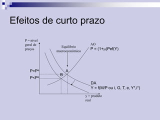 Efeitos de curto prazo
P = nível
geral de
preços

Equilíbrio
macroeconômico

P=Pe
P<Pe

AO

P = (1+)Pef(Y)

A
B
DA
Y = f(M/P ou i, G, T, e, Y*,i*)
y = produto
real

 