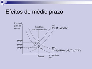 Efeitos de médio prazo
P = nível
geral de
preços

Equilíbrio
macroeconômico

P=Pe
P<Pe
P=Pe

AO

P = (1+)Pef(Y)

A
B
C

ynatural

DA
Y = f(M/P ou i, G, T, e, Y*,i*)
y = produto
real

 