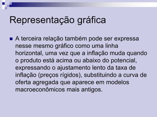 Representação gráfica


A terceira relação também pode ser expressa
nesse mesmo gráfico como uma linha
horizontal, uma vez que a inflação muda quando
o produto está acima ou abaixo do potencial,
expressando o ajustamento lento da taxa de
inflação (preços rígidos), substituindo a curva de
oferta agregada que aparece em modelos
macroeconômicos mais antigos.

 