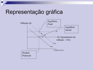 Representação gráfica
Equilíbrio
Final

Inflação (π)

AI1
B

AI (Ajustamento da
inflação – OA)
DA1
DA
Produto real (y)

Produto
Potencial

Equilíbrio
Inicial

 