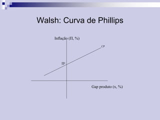 Walsh: Curva de Phillips
Inflação (П, %)
CP

Пe

Gap produto (x, %)

 