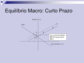 Equilíbrio Macro: Curto Prazo
Inflação (П, %)
CP

RPM

Пe
E1

E2
ПT

Cai o custo da inflação
 PM expansionista
 E2
Gap do produto (x, %)

 