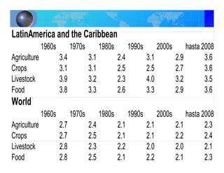 Economia mundial agricultura_lac