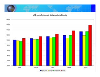 Economia mundial agricultura_lac