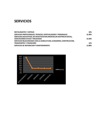 SERVICIOS
RESTAURANTES Y HOTELES 42%
SERVICIOS PROFECIONALES,TECNICOS, ESPECIALIZADOS Y PERSONALES 12.30%
SERVICIOS EDUCATIVOS,DE INVESTIGACION,MEDICOS,DEASISTENCIASOCIAL,
ASOCIACIONESCIVILES Y RELIGIOSAS 12.20%
SERVICIOS RELACIONADOS CON LA AGRICULTURA,GANADERIA,CONSTRUCCION,
TRANSPORTES Y FINANCIERO 12%
SERVICIOS DE REPARACIONY MANTENIMIENTO 11.80%
0%
5%
10%
15%
20%
25%
30%
35%
40%
45%
Series1
 