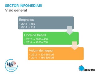 SECTOR INFOMEDIARI
Empreses
• 2012 → 150
• 2014 → 413
Llocs de treball
• 2012 → 3600-4400
• 2014 → 4200-4700
Volum de negoci
• 2012 → 330-550 M€
• 2014 → 450-500 M€
Visió general
 