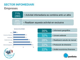 SECTOR INFOMEDIARI
• Informació geogràfica
35%
• Univers editorial32%
• Realització estudis de mercat28%
• Producció de directoris22%
• Anàlisi econòmica financera22%
• Activitat infomediaria es combina amb un altre
71%
(293)
• Realitzen aquesta activitat en exclusiva
29%
(120)
Empreses
 