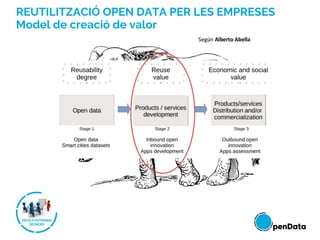REUTILITZACIÓ OPEN DATA PER LES EMPRESES
Model de creació de valor
 