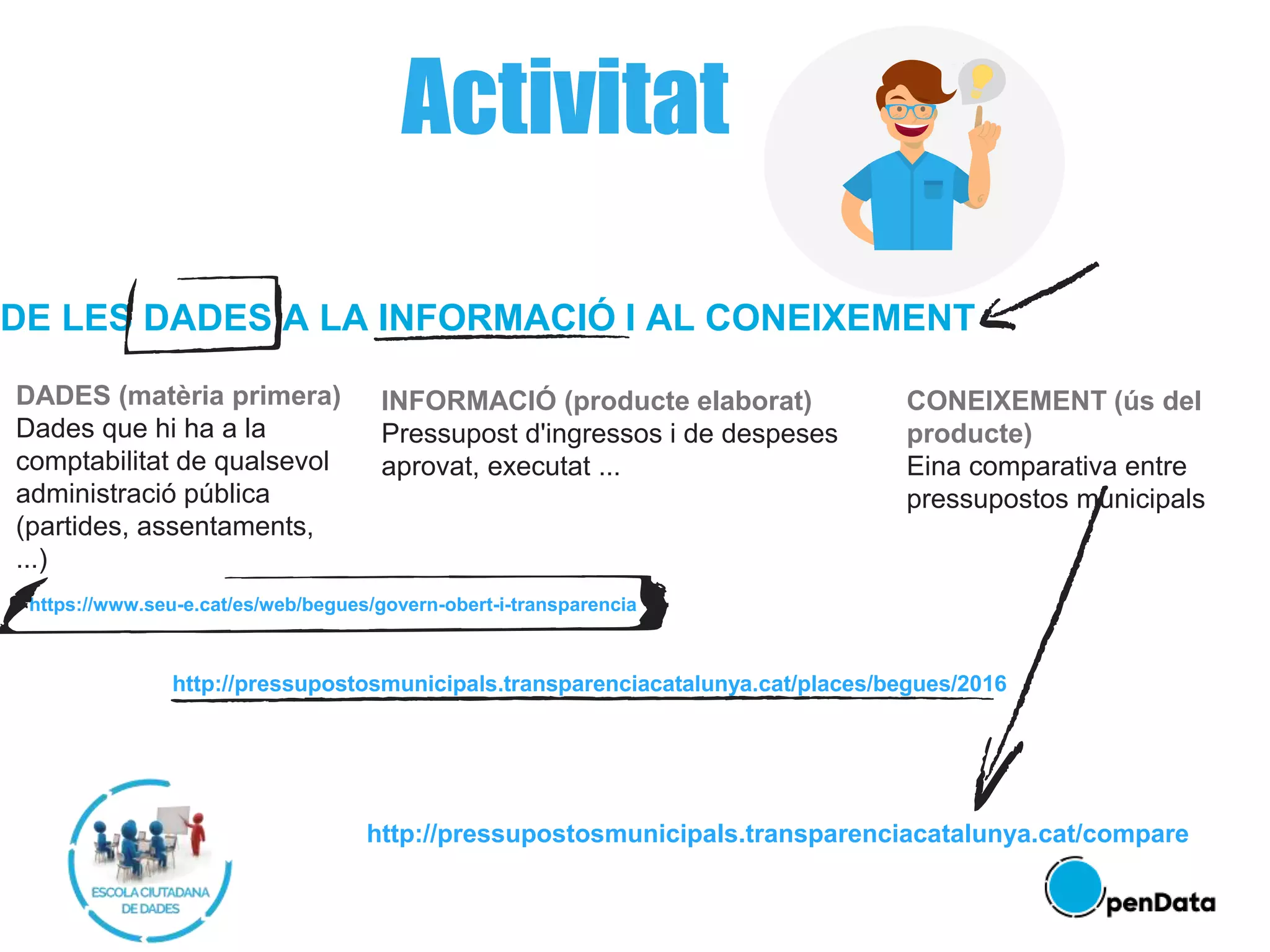 DE LES DADES A LA INFORMACIÓ I AL CONEIXEMENT
DADES (matèria primera)
Dades que hi ha a la
comptabilitat de qualsevol
administració pública
(partides, assentaments,
...)
INFORMACIÓ (producte elaborat)
Pressupost d'ingressos i de despeses
aprovat, executat ...
CONEIXEMENT (ús del
producte)
Eina comparativa entre
pressupostos municipals
http://pressupostosmunicipals.transparenciacatalunya.cat/compare
http://pressupostosmunicipals.transparenciacatalunya.cat/places/begues/2016
https://www.seu-e.cat/es/web/begues/govern-obert-i-transparencia
Activitat
 