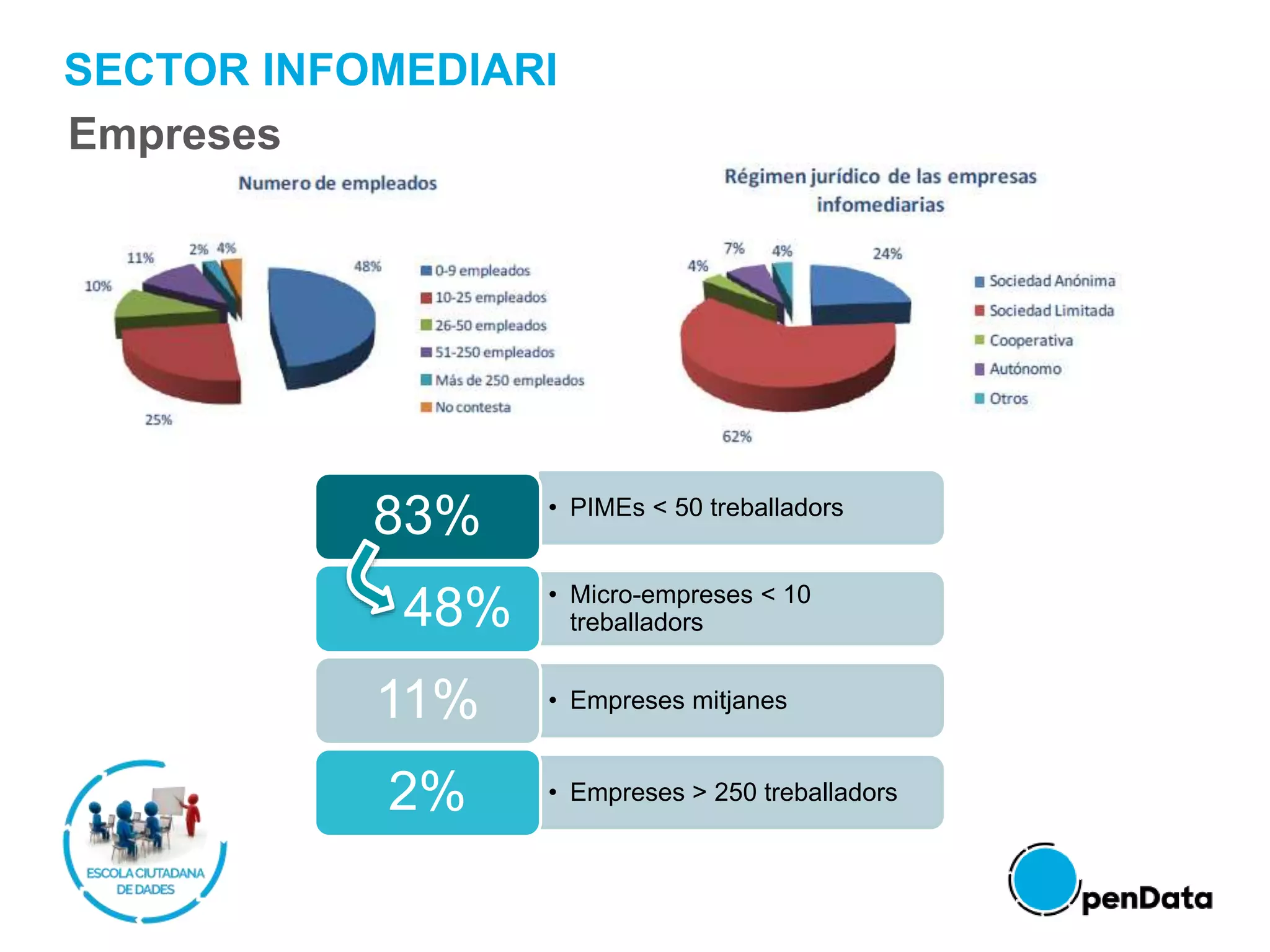 SECTOR INFOMEDIARI
• PIMEs < 50 treballadors
83%
• Micro-empreses < 10
treballadors48%
• Empreses mitjanes11%
• Empreses > 250 treballadors2%
Empreses
 