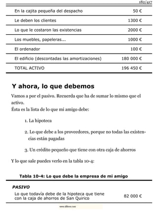 En la cajita pequeña del despacho 50 €
Le deben los clientes 1300 €
Lo que le costaron las existencias 2000 €
Los muebles, papeleras... 1000 €
El ordenador 100 €
El edificio (descontadas las amortizaciones) 180 000 €
TOTAL ACTIVO 196 450 €
Y ahora, lo que debemos
Vamos a por el pasivo. Recuerda que ha de sumar lo mismo que el
activo.
Ésta es la lista de lo que mi amigo debe:
1. La hipoteca
2. Lo que debe a los proveedores, porque no todas las existen-
cias están pagadas
3. Un crédito pequeño que tiene con otra caja de ahorros
Y lo que sale puedes verlo en la tabla 10-4:
Tabla 10-4: Lo que debe la empresa de mi amigo
PASIVO
Lo que todavía debe de la hipoteca que tiene
con la caja de ahorros de San Quirico
82 000 €
182/417
www.xlibros.com
 