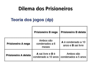 Dilema dos Prisioneiros Dois suspeitos, A e B, são presos pela polícia. A polícia tem provas insuficientes para os condenar, mas, separando os prisioneiros, oferece a ambos o mesmo acordo: se um dos prisioneiros, decidir testemunhar contra o outro e esse outro permanecer em silêncio, o que confessou sai livre enquanto o cúmplice silencioso cumpre 10 anos de sentença. Se ambos ficarem em silêncio, a polícia só pode condená-los a 6 meses de cadeia cada um. Se ambos  traírem o comparsa, cada um leva 5 anos de cadeia. Cada prisioneiro faz a sua decisão sem saber que decisão o outro vai tomar, e nenhum tem certeza da decisão do outro. A questão que o dilema propõe é: o que vai acontecer? Como o prisioneiro vai reagir? 