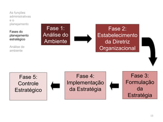 As funções administrativas e o planejamento Fases do planejamento estratégico Análise de ambiente Ambiente Externo e  Operacional Planejamento Ambiente Interno Organização Direção/ Execução Controle 