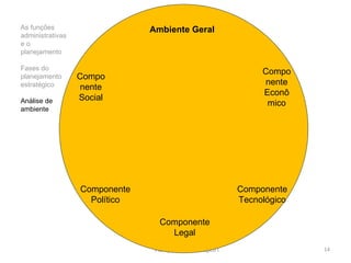 As funções administrativas e o planejamento Fases do planejamento estratégico Análise de ambiente Fase 1: Análise do Ambiente Fase 2: Estabelecimento da Diretriz Organizacional Fase 5: Controle Estratégico Fase 4: Implementação da Estratégia Fase 3: Formulação da Estratégia 