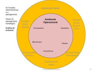 Planejamento Estratégico I As funções administrativas e o planejamento Fases do planejamento estratégico Análise de ambiente Ambiente Geral Compo nente Econô mico Compo nente Social Componente Político Componente Tecnológico Componente Legal 