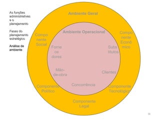 Planejamento Estratégico I As funções administrativas e o planejamento Fases do planejamento estratégico Análise de ambiente Ambiente Geral Compo nente Econô mico Compo nente Social Componente Político Componente Tecnológico Componente Legal Fornecedores Mão-de-obra Clientes Concorrência Substitutos 