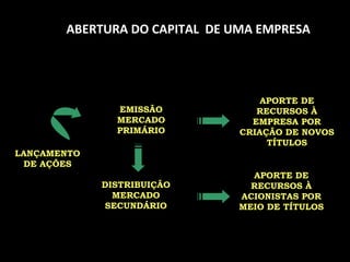 Conceitos Abertura de Capital : É o processo conjunto de registro de companhia aberta na  Comissão de Valores Mobiliários (CVM)  e sua primeira venda de ações ao público 