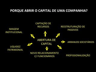 ABERTURA DO CAPITAL  DE UMA EMPRESA LANÇAMENTO DE AÇÕES EMISSÃO MERCADO PRIMÁRIO APORTE DE RECURSOS À EMPRESA POR CRIAÇÃO DE NOVOS TÍTULOS DISTRIBUIÇÃO MERCADO SECUNDÁRIO APORTE DE RECURSOS À ACIONISTAS POR MEIO DE TÍTULOS 