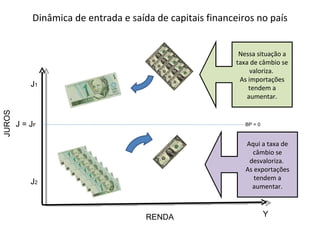Dinâmica de entrada e saída de capitais financeiros no país BP = 0 J = J F Y J 1 J 2 Nessa situação a taxa de câmbio se valoriza.  As importações tendem a aumentar. Aqui a taxa de câmbio se desvaloriza.  As exportações tendem a aumentar. RENDA JUROS 