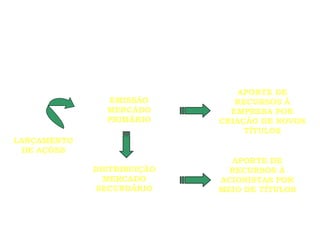 ABERTURA DO CAPITAL  DE UMA EMPRESA LANÇAMENTO DE AÇÕES EMISSÃO MERCADO PRIMÁRIO APORTE DE RECURSOS À EMPRESA POR CRIAÇÃO DE NOVOS TÍTULOS DISTRIBUIÇÃO MERCADO SECUNDÁRIO APORTE DE RECURSOS À ACIONISTAS POR MEIO DE TÍTULOS 