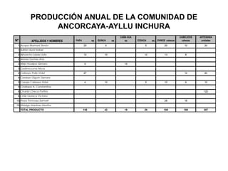 PRODUCCIÓN ANUAL DE LA COMUNIDAD DE
ANCORCAYA-AYLLU INCHURA
Nº APELLIDOS Y NOMBRES PAPA qq QUINUA qq
CAÑA HUA
qq CEBADA qq OVINOS cabezas
CAMELIDOS
cabezas
ARTESANIA
unidades
1 Acapa Mamani Zenón 20 4 5 20 10 20
1 Adrían Ayza Isabel
2 Ajhuacho López Julio 12 10 12 13 8
2 Alanez Gomez Ana
3 Alejo Huallpa Genaro 9 15
3 Cadima Luna Alicia
4 Calizaya Pally Vidal 27 12 40
4 Cardozo Olguin Genara
5 Cayoja Calizaya Vidal 4 10 5 10 6 10
5 Challapa A. Constantina
6 Chanbi Checa Porfirio 120
6 Chile Gareca Victoria
15 Noya Troncoso Samuel 28 18
15 Hidalgo Martínez Martha
TOTAL PRODUCTO 138 42 19 29 108 180 357
 