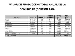VALOR DE PRODUCCION TOTAL ANUAL DE LA
COMUNIDAD (GESTION 2010)
DETALLE UNIDAD CANTIDAD
PRECIO
UNITARIO
TOTAL
(Bs.)
TOTAL
($us.)
Papa Quintal 138 360 49680 7097,14
Quinua Quintal 42 750 31500 4500
Cañahua Quintal 19 400 7600 1085,71
Cebada Quintal 29 100 2900 414,29
Ovinos Cabeza 108 120 12960 1851,43
Camélidos Cabeza 180 400 72000 10285,71
Artesanías (prendas) Pieza 357 70 24990 3570
201630 28804,29TOTAL GENERAL
 
