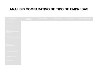 ANALISIS COMPARATIVO DE TIPO DE EMPRESAS
DESCRIPCIÓN
EMPRESA
PRIVADA
MICROEMPRESA COOPERATIVA ASOCIACION EMPRESA COMUNITARIA
Administración Gerente Administrador Presidente Presidente Familia, Kamani y/o
Jilaqata
Patrimonio Privado Privado Colectivo Colectivo Familiar y/o Comunal
Estructura de
financiamiento (aportes
financieros)
Capital (acciones y
cuotas de capital)
Capital Capital (Certificado
de aportación)
Cuotas de
aportación
En especie, fuerza de
trabajo y aportes en dinero
Distribución de utilidades En proporción a los
aportes (acciones o
cuotas capital)
En beneficio del
propietario
En proporción al
aporte.
igualitario Familiar y/o comunal
Capacidad de
endeudamiento
Patrimonial
(activos y pasivos)
Patrimonial
(activos y pasivos)
Patrimonio colectivo Patrimonio
colectivo y/o
individual
Social o comunal
Capacidad de gestión Gerencial Personal Gerencial Directorio Gestiona cada familia de
la comunidad
Control de calidad Gerente Propietario Gerente Directorio Realiza cada familia
Redistribución Familiar y comunal
 