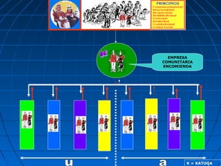 EMPRESA
COMUNITARIA
ENCOMIENDA
K = KATUQA
 