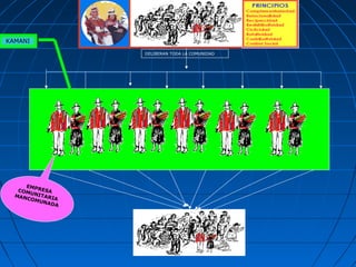 DELIBERAN TODA LA COMUNIDAD
EMPRESACOMUNITARIA
MANCOMUNADA
KAMANI
 