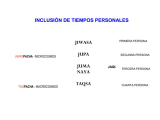 JIWASA
JUPA
JUMA
NAYA
TAQSA
JIWASPACHA - MICROCOSMOS
TAQPACHA - MACROCOSMOS
PRIMERA PERSONA
SEGUNDA PERSONA
TERCERA PERSONA
CUARTA PERSONA
JAQI
INCLUSIÓN DE TIEMPOS PERSONALES
 