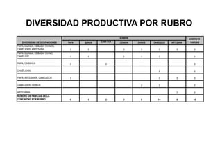 PAPA QUINUA CAÑA HUA CEBADA OVINOS CAMELIDOS ARTESANIA
PAPA, QUINUA, CEBADA, OVINOS,
CAMELIDOS, ARTESANÍA 3 3 3 3 3 3 3
PAPA, QUINUA, CEBADA, OVINO,
CAMELIDO 1 1 1 1 1 1
PAPA, CAÑAHUA 2 2 2
CAMÉLIDOS 2 2
PAPA, ARTESANÍA, CAMELIDOS 3 3 3 3
CAMELIDOS, OVINOS 2 2 2
ARTESANÍA 2 2
NUMERO DE FAMILIAS DE LA
COMUNIDAD POR RUBRO 9 4 2 4 6 11 8 15
DIVERSIDAD DE OCUPACIONES
RUBROS NUMERO DE
FAMILIAS
DIVERSIDAD PRODUCTIVA POR RUBRO
 