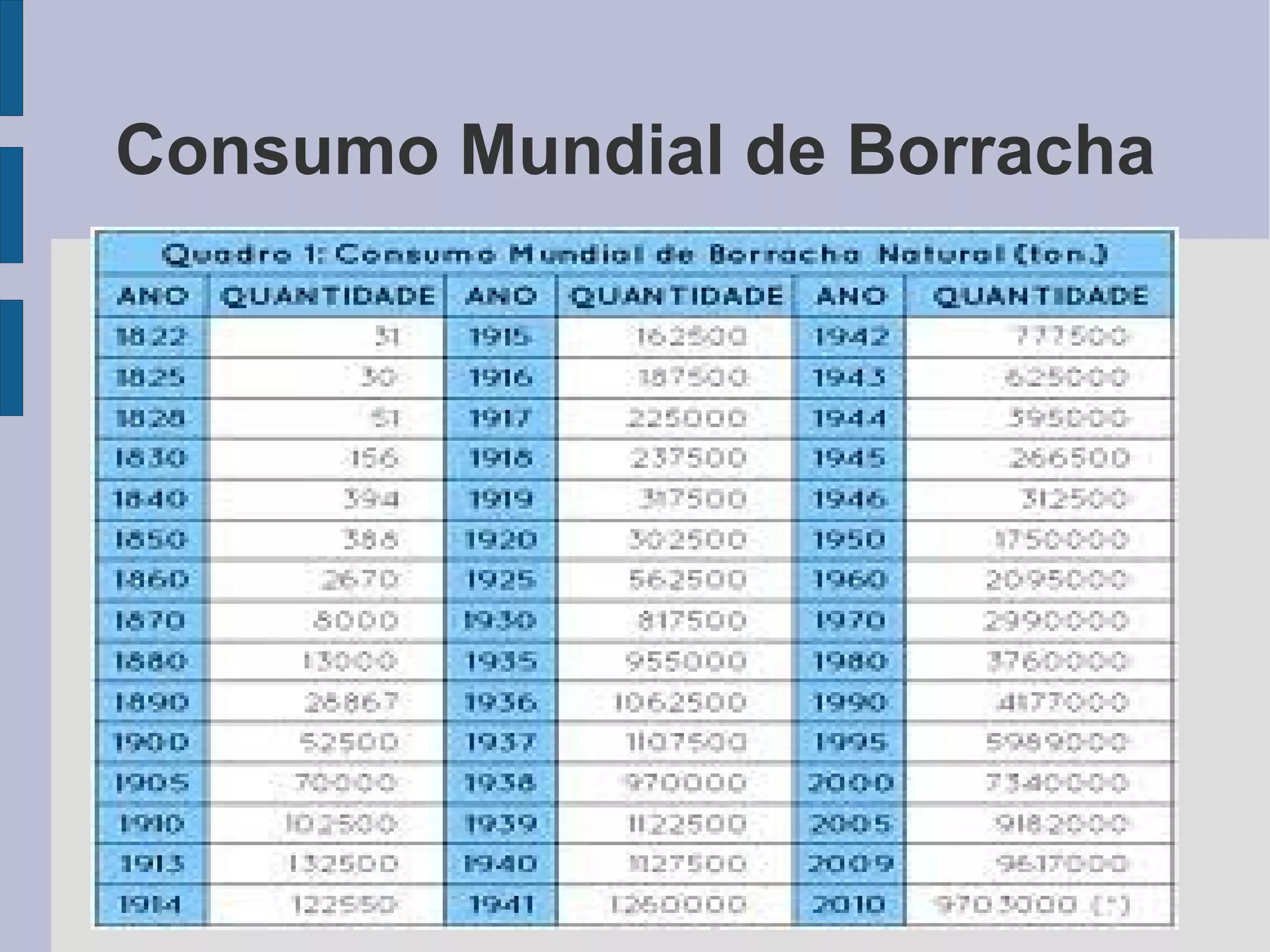Consumo Mundial de Borracha 