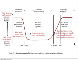 Parte formal
de la creación
de valor
Solución:
máquina
Parte dinámica
de la creación
de valor
Solución:
hombre
Lentitud/
poco dinámico
altamente
dinámico
altamente
dinámico
El curso histórico de la dinámica de mercados y el aumento
reciente de mercados altamente complejos y dinámicos
El predominio de dinamismo o complejidad alto/a no es ni bueno ni malo.
Es un hecho histórico. Llamamos a la gráfica mostrada “La bañera de Taylor”.
t1970/80 hoy
Era de la
manufactura
artesanal
Era de la
industria
Taylorista
Era de los
mercados
globales
1850/1900
Mercados amplios,
poca competencia
Mercados
locales, alta
personalización
Competencia de mejor
rendimiento ejerce presión
de mercado sobre las
empresas convencionales
http://es.slideshare.net/npﬂaeging/beta-codex-organizarparalacomplejidad
sábado 12 de octubre de 13
 