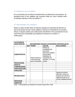 2.1 Negocio al que se dedica

Es una empresa que se dedica principalmente a la elaboración de productos de
panadería como lo son galletas, pan, ponqués, tortas, así como también venta
de bebidas calientes y frías (Ver gráfico 1).



2.2 Necesidades que satisface

Según la matriz de Max-Neef, la empresa satisface la necesidad de alimento ya
que es productora de pan, tortas, galletas y además la necesidad de ocio porque
ofrece un espacio público para relacionarse socialmente. Para comprender de una
mejor forma las necesidades que satisface la empresa ver la tabla 1 a
continuación:



CATEGORIAS
AXIOLOGICAS           NECESIDADES SEGÚN CATEGORIAS EXISTENCIALES
                   SER TENER             HACER             RELACIONES
                                         Ofrece la
                                         posibilidad de
                                         encontrar
                                         alimentos rápidos
SUBSISTENCIA                             que pueden
                                         satisfacer la
                       Ofrece alimento necesidad de
                       a las personas    hambre, a un bajo
                       que lo necesiten. precio.
PROTECCIÓN
AFECTO
COMPRENSIÓN
PARTICIPACIÓN
CREACIÓN
                                                                Aparte de ofrecer
                                                                alimento, ofrece un
RECREO,OCIO                                                     espacio de reunión y
                                                                esparcimiento en el
                                                                mismo establecimiento.
IDENTIDAD
LIBERTAD
Tabla 1: Necesidades que satisface la empresa según Max- Neef
 