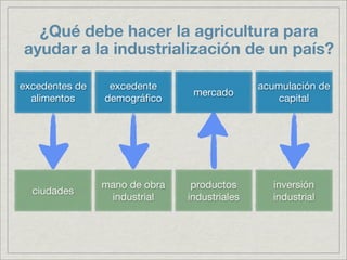 ¿Qué debe hacer la agricultura para
ayudar a la industrialización de un país?

excedentes de    excedente                    acumulación de
                                mercado
  alimentos     demográﬁco                        capital




                mano de obra    productos       inversión
  ciudades
                 industrial    industriales     industrial
 