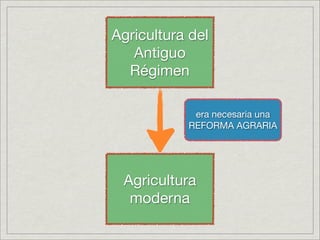 Agricultura del
   Antiguo
  Régimen

            era necesaria una
           REFORMA AGRARIA




 Agricultura
  moderna
 