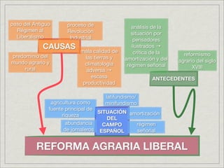 paso del Antiguo      proceso de                análisis de la
  Régimen al          Revolución                situación por
  Liberalismo          Industrial                pensadores
             CAUSAS                             ilustrados →
                           mala calidad de       crítica de la
predominio del                                                      reformismo
                             las tierras y   amortización y del
mundo agrario y                                                   agrario del siglo
                             climatología     régimen señorial
     rural                                                              XVIII
                              adversa →
                                escasa                  ANTECEDENTES
                            productividad

                                    latifundismo/
                agricultura como    minifundismo
               fuente principal de
                                    SITUACIÓN amortización
                     riqueza
                                       DEL
                       abundancia     CAMPO     régimen
                      de jornaleros ESPAÑOL     señorial


          REFORMA AGRARIA LIBERAL
 