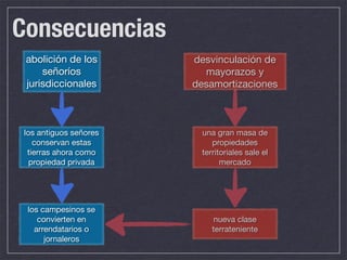 Consecuencias
 abolición de los       desvinculación de
     señoríos             mayorazos y
 jurisdiccionales       desamortizaciones



 los antiguos señores    una gran masa de
    conservan estas         propiedades
  tierras ahora como     territoriales sale el
   propiedad privada           mercado




 los campesinos se
    convierten en            nueva clase
   arrendatarios o          terrateniente
      jornaleros
 