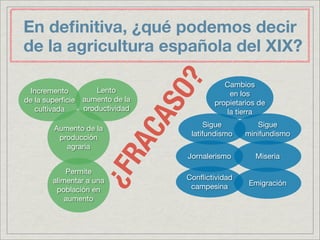 En deﬁnitiva, ¿qué podemos decir
de la agricultura española del XIX?




                                  ?
                                             Cambios
  Incremento          Lento




                                  SO
                                              en los
de la superﬁcie   aumento de la           propietarios de
   cultivada      productividad              la tierra




                              CA
                                         Sigue        Sigue
        Aumento de la
                                    latifundismo   minifundismo
         producción       RA
           agraria
                                   Jornalerismo       Miseria
                    ¿F
            Permite
        alimentar a una            Conﬂictividad
                                    campesina       Emigración
         población en
            aumento
 