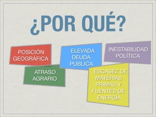 ¿POR QUÉ?
               ELEVADA      INESTABILIDAD
 POSICIÓN
                DEUDA          POLÍTICA
GEOGRÁFICA
               PÚBLICA
      ATRASO           ESCASEZ DE
     AGRARIO           MATERIAS
                        PRIMAS Y
                      FUENTES DE
                         ENERGÍA
 
