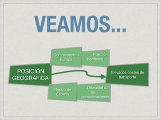 VEAMOS...
             Con respecto a        Posición
                Europa          periférica


 POSICIÓN                                      Elevados costes de
GEOGRÁFICA                                         transporte

                                Diﬁcultad de
             Dentro de
                                  las
              España
                              comunicaciones
 