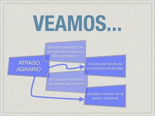 VEAMOS...
          Escasa capacidad de
          compra de la mayoría
            de la población

 ATRASO                               Escasa demanda de
AGRARIO                              productos industriales


           Escasos excedentes
          de capital para invertir

                                     Escasa inversión en el
                                       sector industrial
 