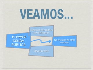 VEAMOS...
          Absorción de capitales
             por la Hacienda

ELEVADA
                                   No inversión en otros
 DEUDA                                   sectores
PÚBLICA
             Elevado interés
 