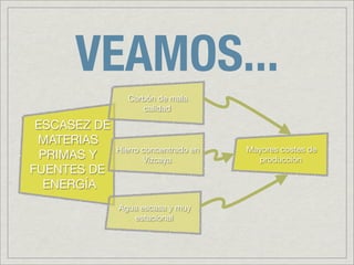 VEAMOS...
                Carbón de mala
                   calidad

 ESCASEZ DE
 MATERIAS
              Hierro concentrado en   Mayores costes de
  PRIMAS Y           Vizcaya            producción
FUENTES DE
   ENERGÍA
              Agua escasa y muy
                 estacional
 