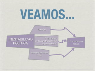 VEAMOS...
                  Guerras


                          Diﬁcultades
INESTABILIDAD   en la construcción del   La inversión se
   POLÍTICA            régimen liberal        retrae


           Intervencionismo
                 militar
 