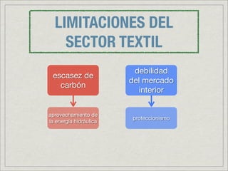 LIMITACIONES DEL
    SECTOR TEXTIL
                         debilidad
 escasez de
                        del mercado
   carbón
                           interior


aprovechamiento de
                        proteccionismo
la energía hidráulica
 