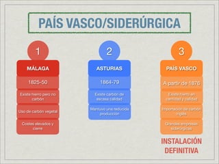 PAÍS VASCO/SIDERÚRGICA
         1                      2                       3
    MÁLAGA                 ASTURIAS              PAÍS VASCO

     1825-50                 1864-79           A partir de 1876

Existe hierro pero no     Existe carbón de        Existe hierro en
       carbón              escasa calidad        cantidad y calidad

                        Mantuvo una reducida   Importación de carbón
Uso de carbón vegetal
                            producción                 inglés

 Costes elevados y                              Grandes empresas
      cierre                                       siderúrgicas


                                               INSTALACIÓN
                                                DEFINITIVA
 