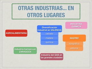 OTRAS INDUSTRIAS... EN
            OTROS LUGARES
                                                         INDUSTRIA
                                  Diversiﬁcación          QUÍMICA
                              industrial en VALENCIA
AGROALIMENTARIA                      calzado

                                     madera             MADRID
                                     química
                                                        tipográﬁca

      Industria harinera en                              editorial
          ZARAGOZA
                                 Industria del GAS en
                                las grandes ciudades
 